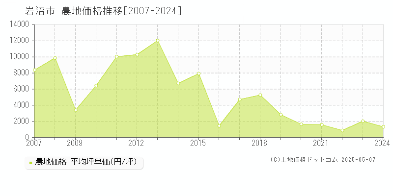 岩沼市全域の農地価格推移グラフ 