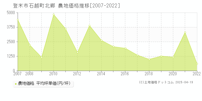 登米市石越町北郷の農地価格推移グラフ 