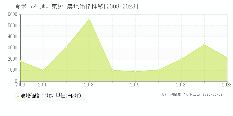 石越町東郷(登米市)の農地価格推移グラフ(坪単価)[2009-2023年]