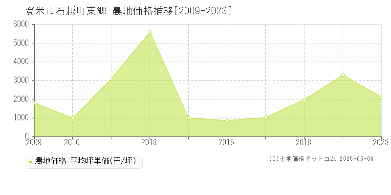 登米市石越町東郷の農地取引事例推移グラフ 