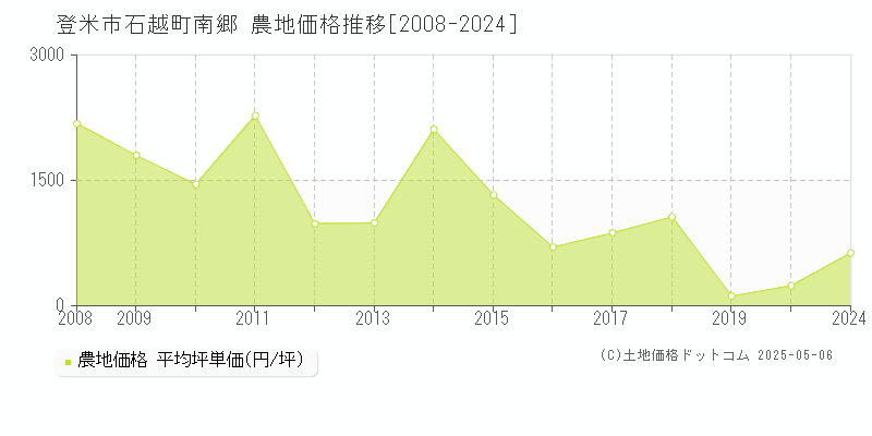 石越町南郷(登米市)の農地価格推移グラフ(坪単価)[2008-2024年]