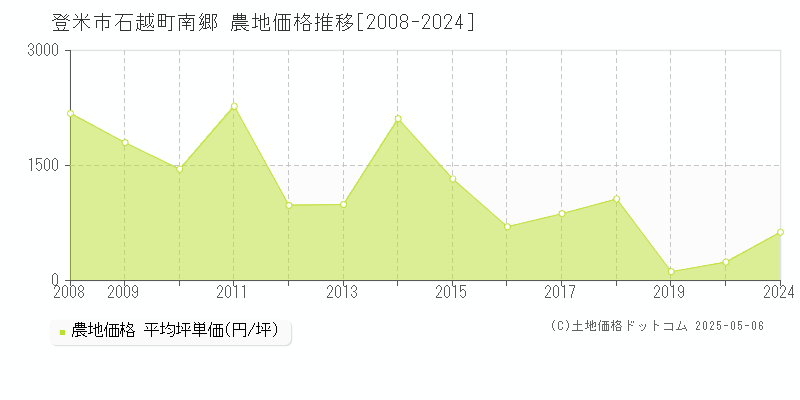 登米市石越町南郷の農地取引価格推移グラフ 