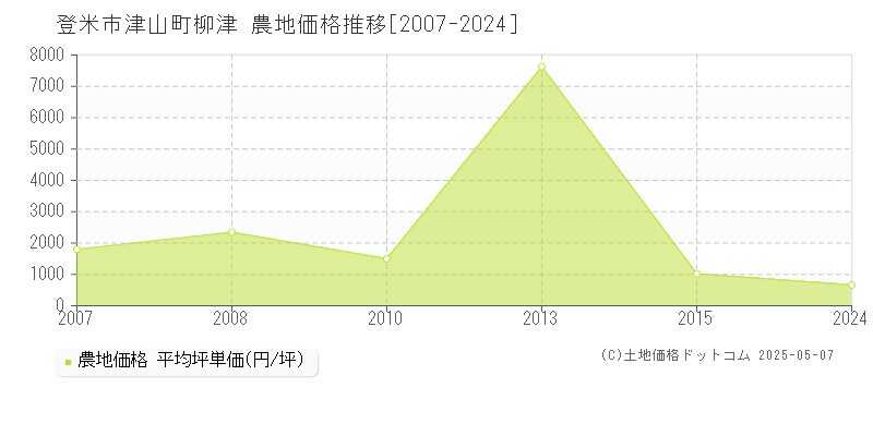 津山町柳津(登米市)の農地価格推移グラフ(坪単価)[2007-2024年]