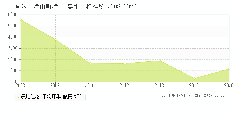 津山町横山(登米市)の農地価格推移グラフ(坪単価)[2008-2020年]