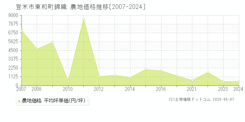 東和町錦織(登米市)の農地価格推移グラフ(坪単価)[2007-2024年]
