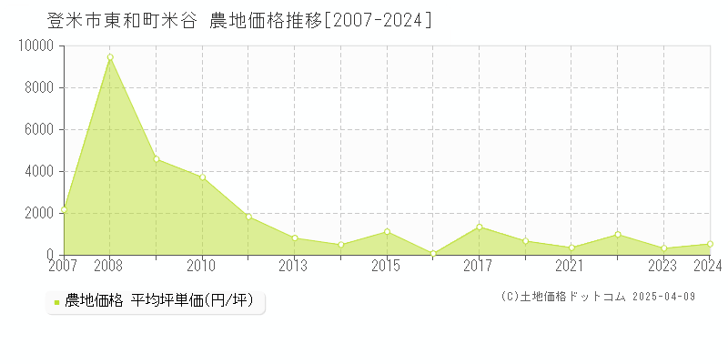 登米市東和町米谷の農地価格推移グラフ 