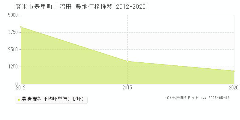 豊里町上沼田(登米市)の農地価格推移グラフ(坪単価)[2012-2020年]