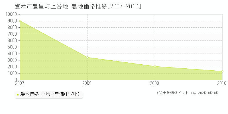 豊里町上谷地(登米市)の農地価格推移グラフ(坪単価)[2007-2010年]
