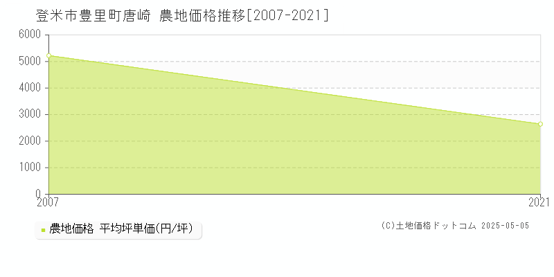 豊里町唐崎(登米市)の農地価格推移グラフ(坪単価)[2007-2021年]