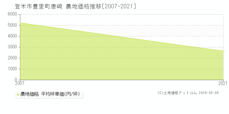 登米市豊里町唐崎の農地価格推移グラフ 