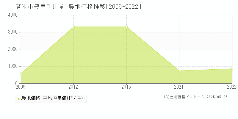 豊里町川前(登米市)の農地価格推移グラフ(坪単価)[2009-2022年]