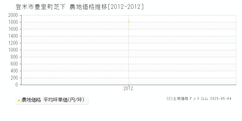 豊里町芝下(登米市)の農地価格推移グラフ(坪単価)[2012-2012年]