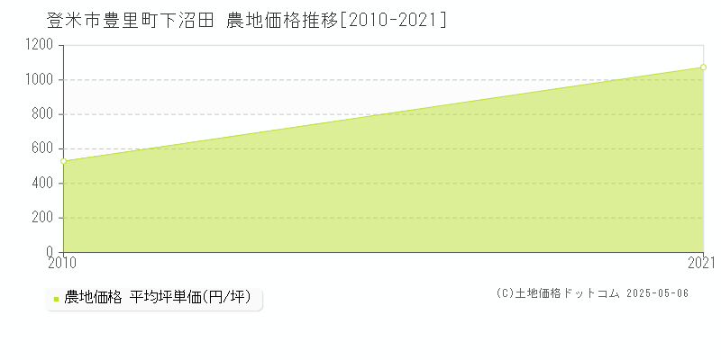 豊里町下沼田(登米市)の農地価格推移グラフ(坪単価)[2010-2021年]