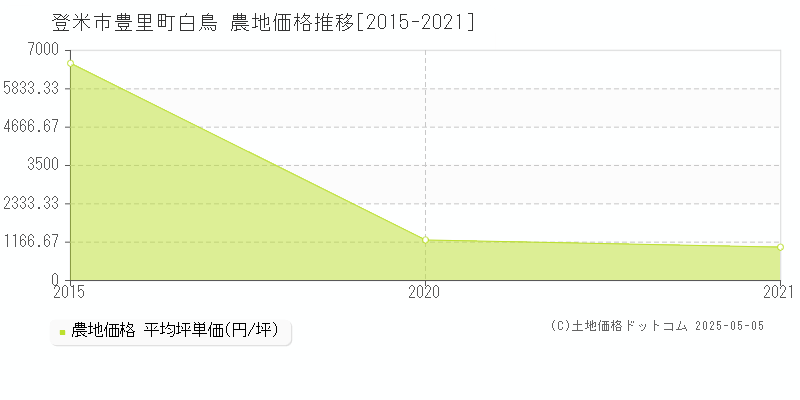豊里町白鳥(登米市)の農地価格推移グラフ(坪単価)[2015-2021年]
