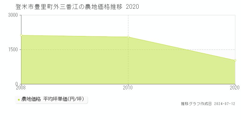 登米市豊里町外三番江の農地価格推移グラフ 