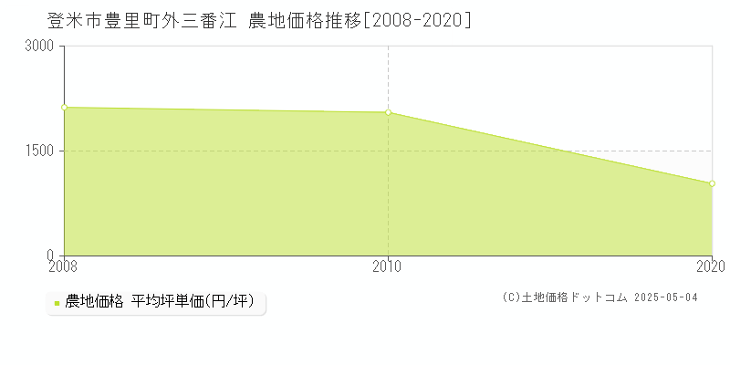 豊里町外三番江(登米市)の農地価格推移グラフ(坪単価)[2008-2020年]