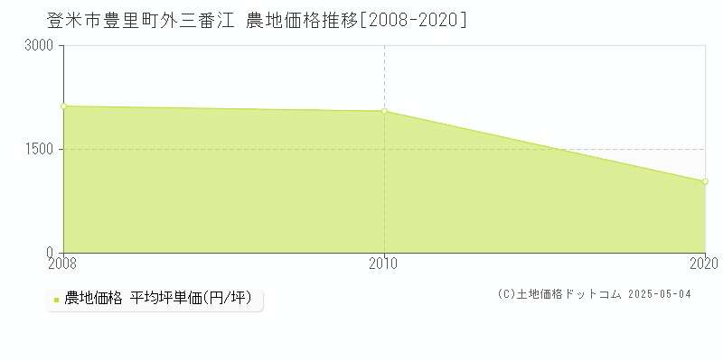 登米市豊里町外三番江の農地価格推移グラフ 