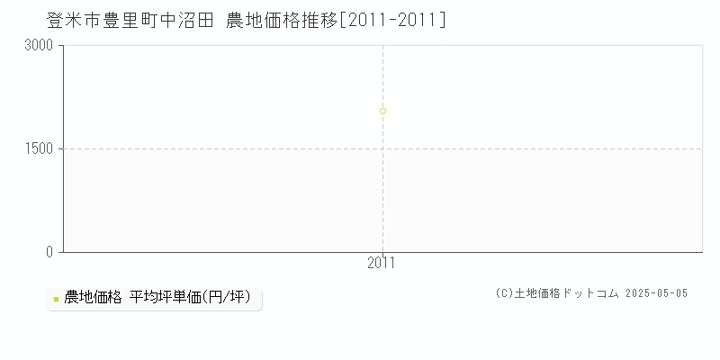 登米市豊里町中沼田の農地価格推移グラフ 