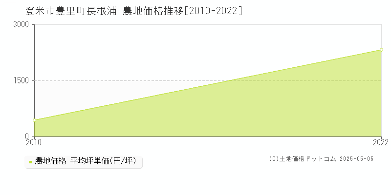 豊里町長根浦(登米市)の農地価格推移グラフ(坪単価)[2010-2022年]