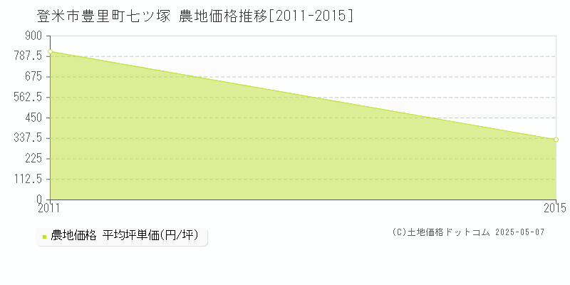 豊里町七ツ塚(登米市)の農地価格推移グラフ(坪単価)[2011-2015年]