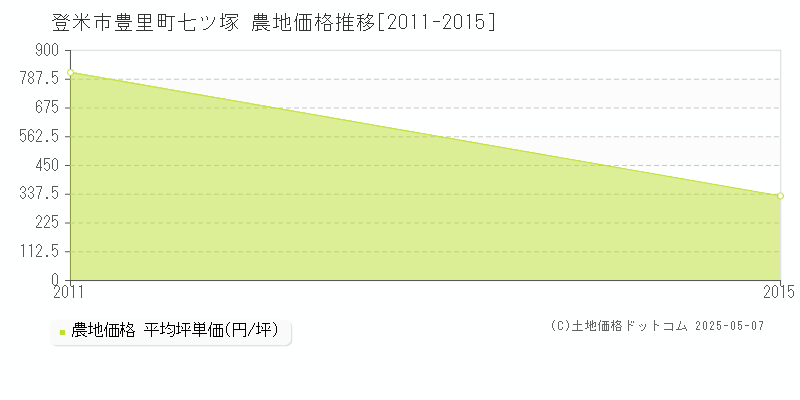 登米市豊里町七ツ塚の農地価格推移グラフ 