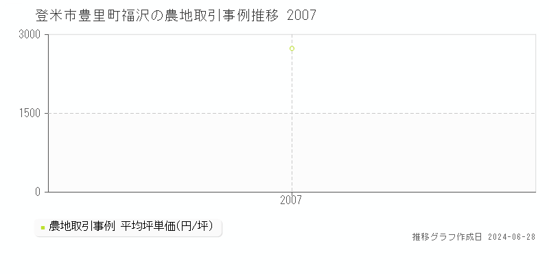 登米市豊里町福沢の農地取引事例推移グラフ 