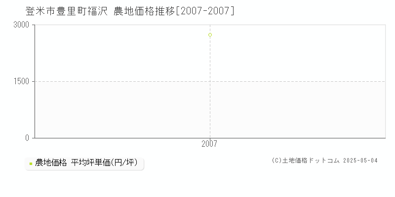 豊里町福沢(登米市)の農地価格推移グラフ(坪単価)[2007-2007年]