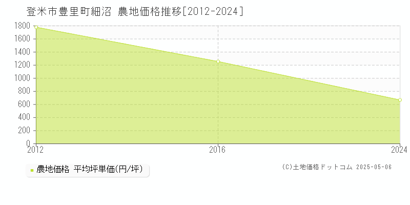 豊里町細沼(登米市)の農地価格推移グラフ(坪単価)[2012-2024年]