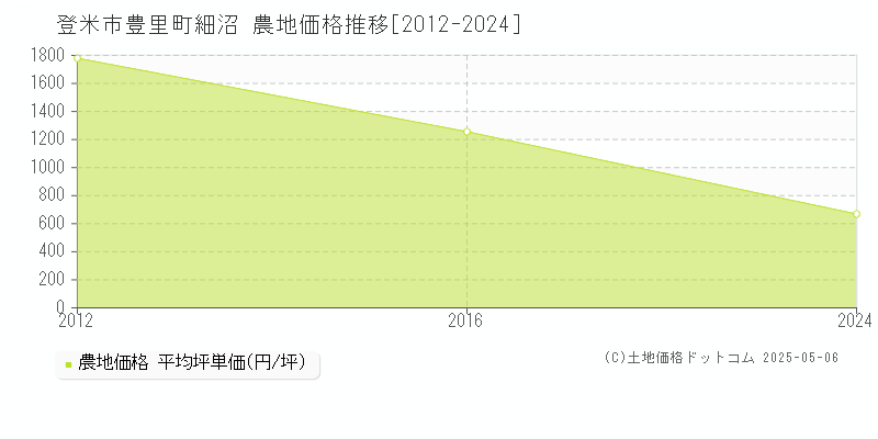 登米市豊里町細沼の農地価格推移グラフ 