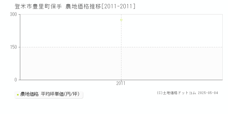 豊里町保手(登米市)の農地価格推移グラフ(坪単価)[2011-2011年]