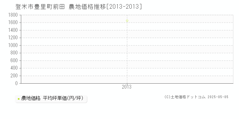 登米市豊里町前田の農地取引事例推移グラフ 