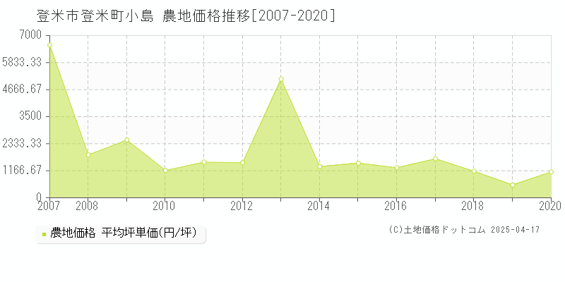 登米市登米町小島の農地取引事例推移グラフ 