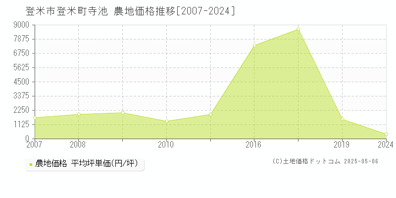 登米町寺池(登米市)の農地価格推移グラフ(坪単価)[2007-2024年]