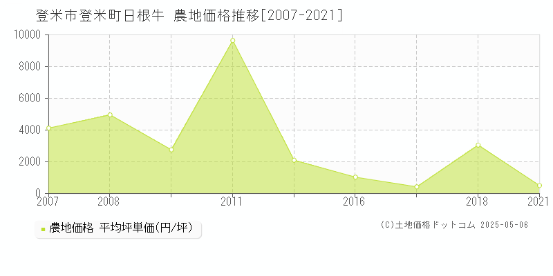 登米町日根牛(登米市)の農地価格推移グラフ(坪単価)[2007-2021年]