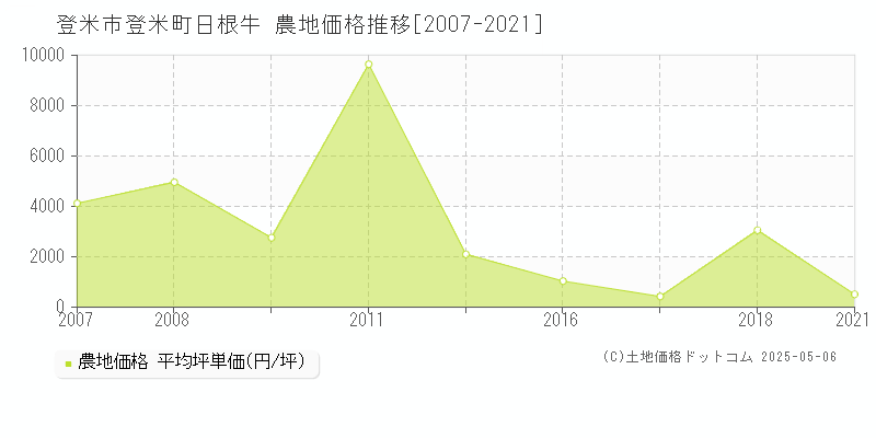 登米市登米町日根牛の農地価格推移グラフ 