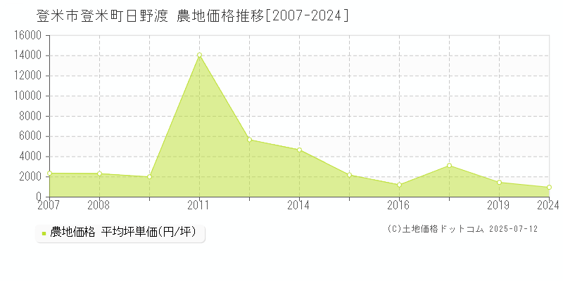 登米町日野渡(登米市)の農地価格推移グラフ(坪単価)[2007-2024年]