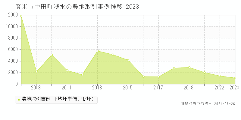 登米市中田町浅水の農地取引事例推移グラフ 