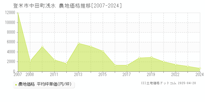 登米市中田町浅水の農地取引事例推移グラフ 