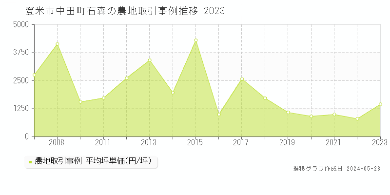 登米市中田町石森の農地価格推移グラフ 