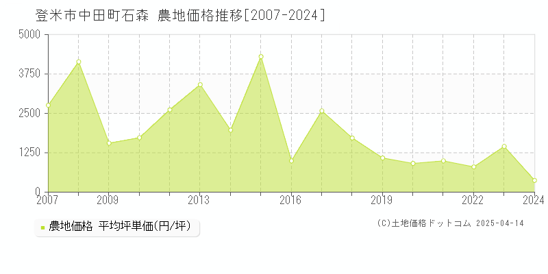 登米市中田町石森の農地価格推移グラフ 