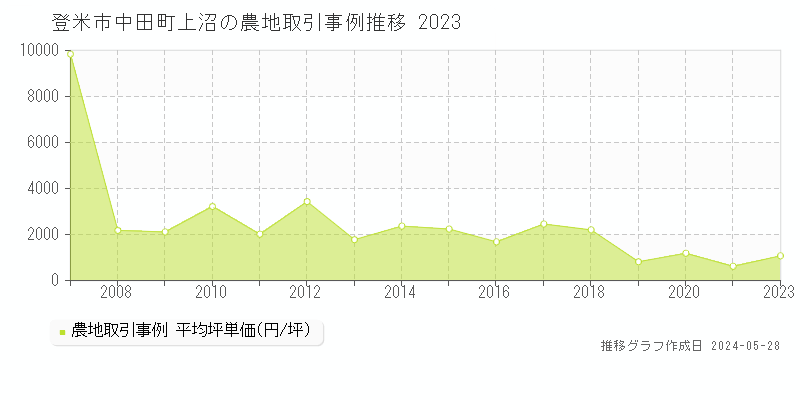 登米市中田町上沼の農地価格推移グラフ 