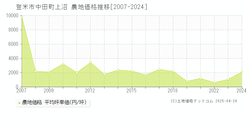 登米市中田町上沼の農地価格推移グラフ 