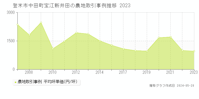 登米市中田町宝江新井田の農地価格推移グラフ 