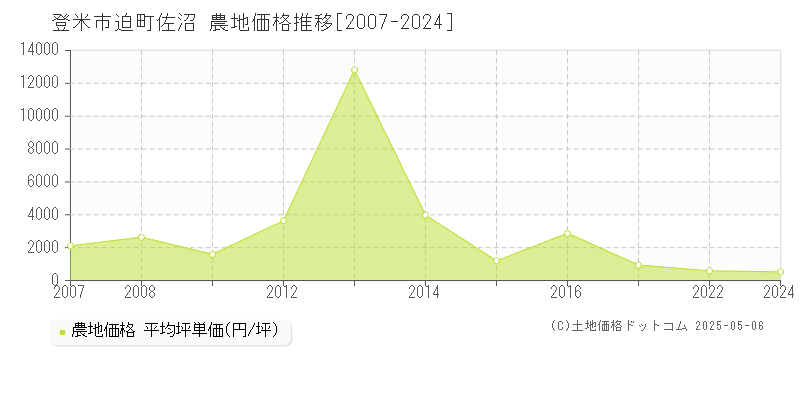 迫町佐沼(登米市)の農地価格推移グラフ(坪単価)[2007-2024年]
