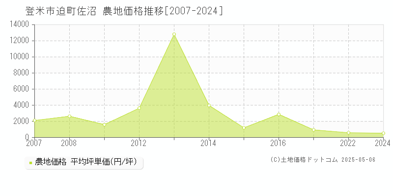 登米市迫町佐沼の農地価格推移グラフ 