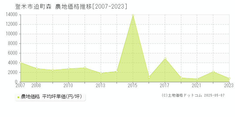 迫町森(登米市)の農地価格推移グラフ(坪単価)[2007-2023年]