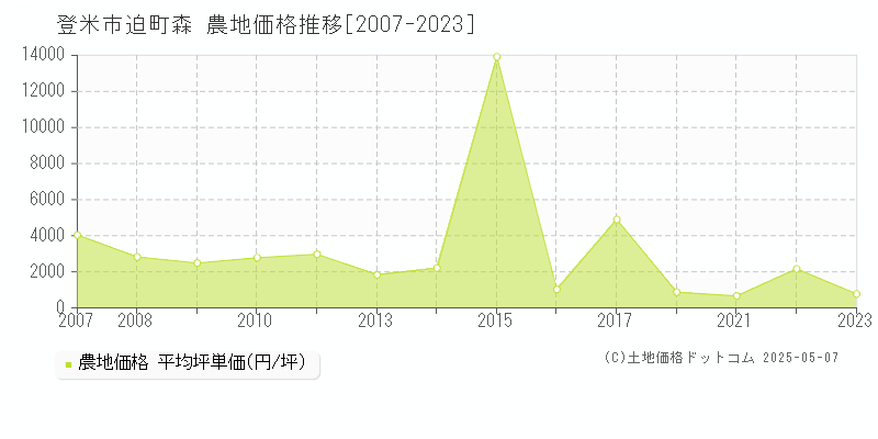 登米市迫町森の農地取引事例推移グラフ 