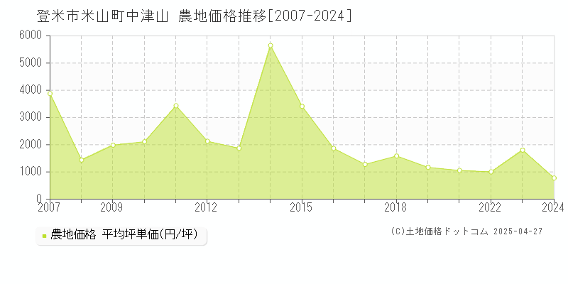 登米市米山町中津山の農地取引事例推移グラフ 