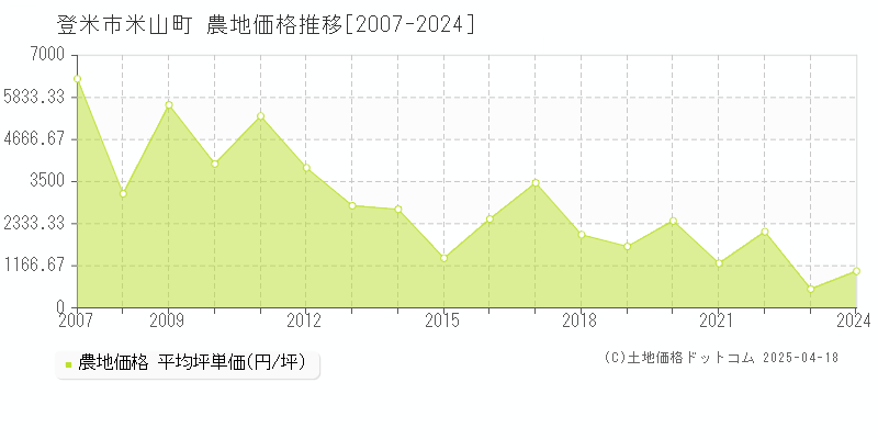 登米市米山町の農地価格推移グラフ 