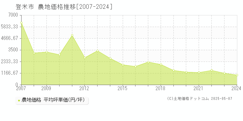 登米市(宮城県)の農地価格推移グラフ(坪単価)[2007-2024年]